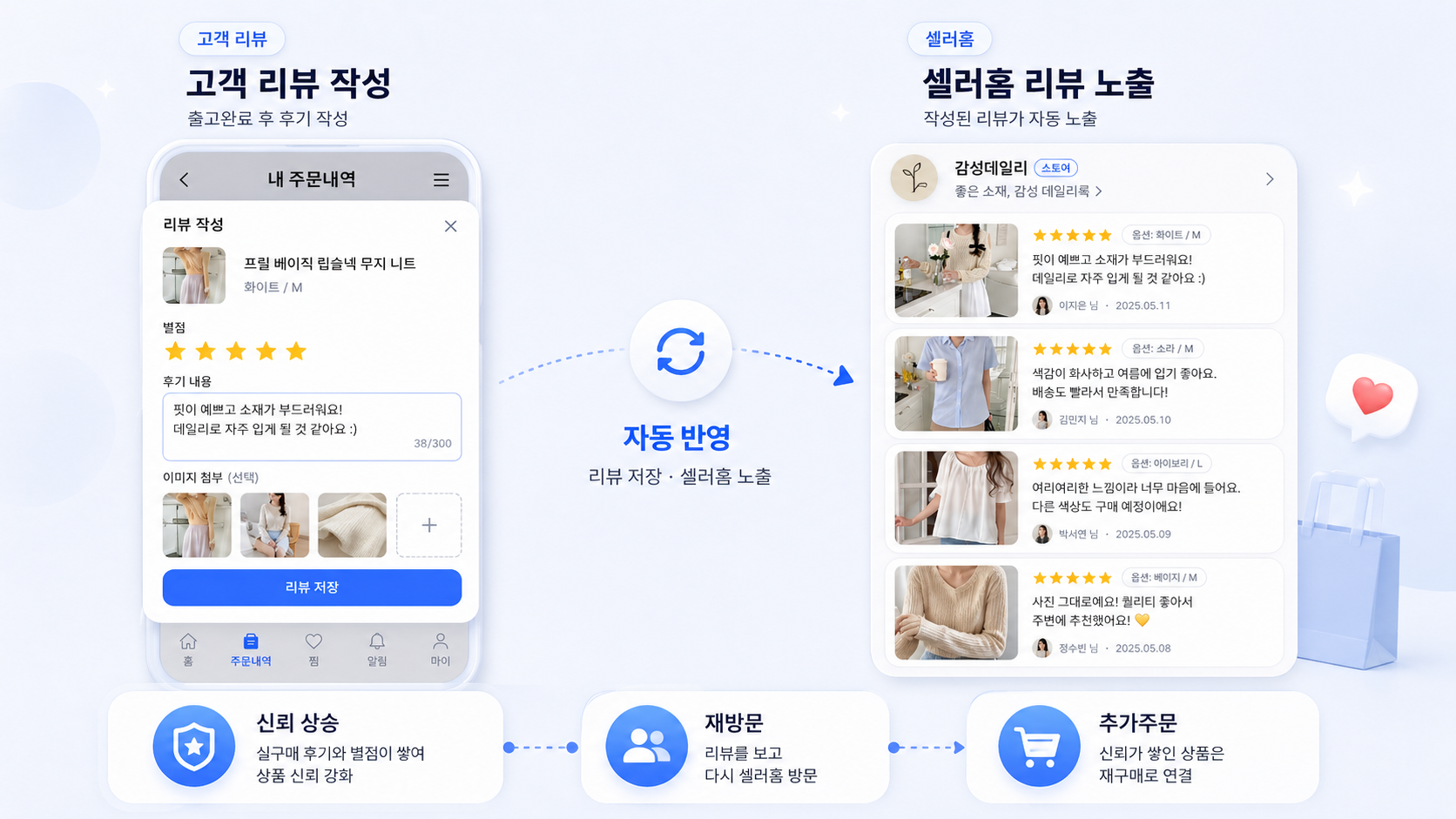 고객 리뷰 작성부터 셀러홈 리뷰 노출과 재방문·추가주문까지 이어지는 흐름